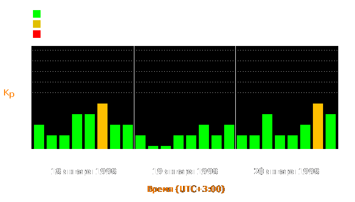 Состояние магнитосферы Земли с 18 по 20 января 1998 года