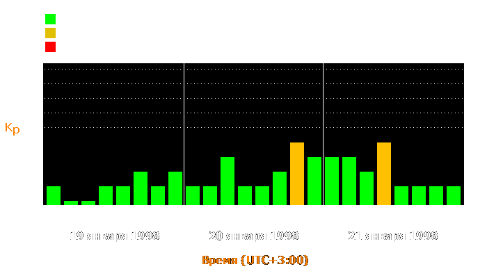 Состояние магнитосферы Земли с 19 по 21 января 1998 года