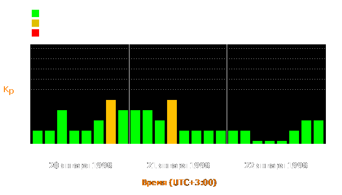 Состояние магнитосферы Земли с 20 по 22 января 1998 года