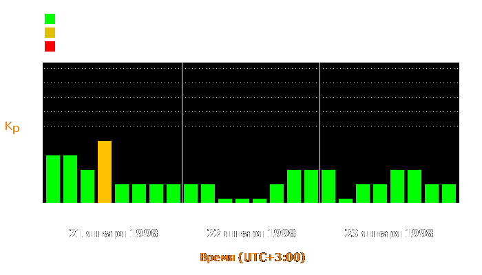 Состояние магнитосферы Земли с 21 по 23 января 1998 года