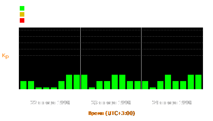 Состояние магнитосферы Земли с 22 по 24 января 1998 года