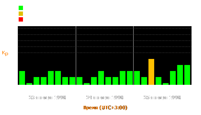 Состояние магнитосферы Земли с 23 по 25 января 1998 года