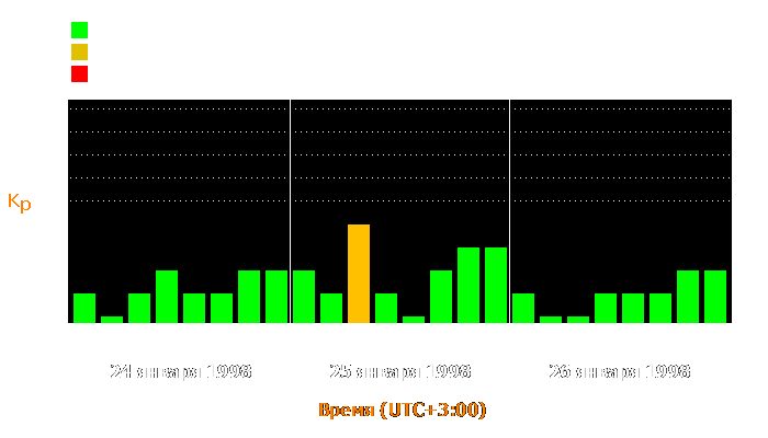 Состояние магнитосферы Земли с 24 по 26 января 1998 года