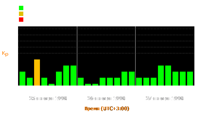 Состояние магнитосферы Земли с 25 по 27 января 1998 года