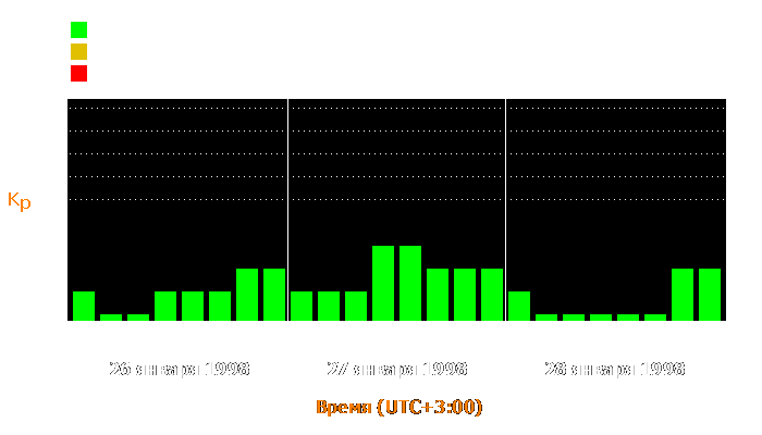 Состояние магнитосферы Земли с 26 по 28 января 1998 года