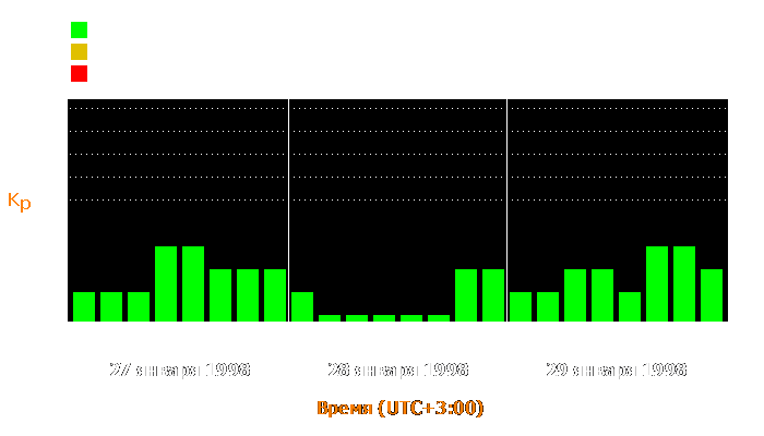 Состояние магнитосферы Земли с 27 по 29 января 1998 года