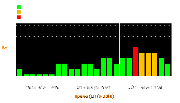 Состояние магнитосферы Земли с 28 по 30 января 1998 года