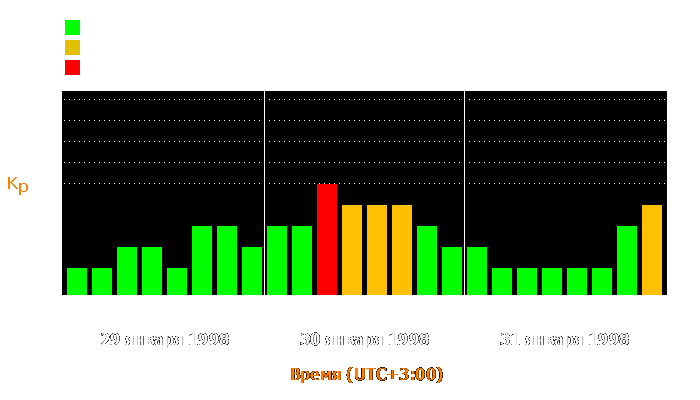 Состояние магнитосферы Земли с 29 по 31 января 1998 года