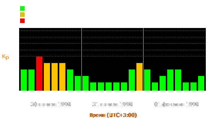 Состояние магнитосферы Земли с 30 января по 1 февраля 1998 года