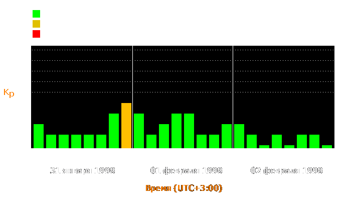 Состояние магнитосферы Земли с 31 января по 2 февраля 1998 года