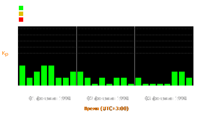 Состояние магнитосферы Земли с 1 по 3 февраля 1998 года