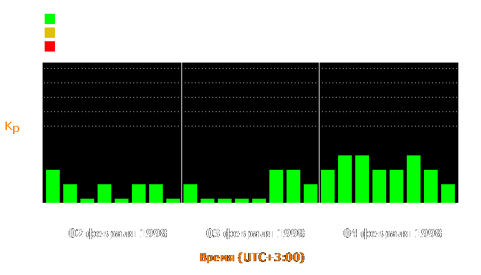 Состояние магнитосферы Земли с 2 по 4 февраля 1998 года