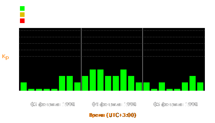 Состояние магнитосферы Земли с 3 по 5 февраля 1998 года