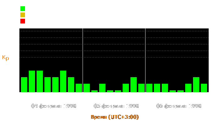 Состояние магнитосферы Земли с 4 по 6 февраля 1998 года