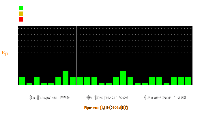 Состояние магнитосферы Земли с 5 по 7 февраля 1998 года