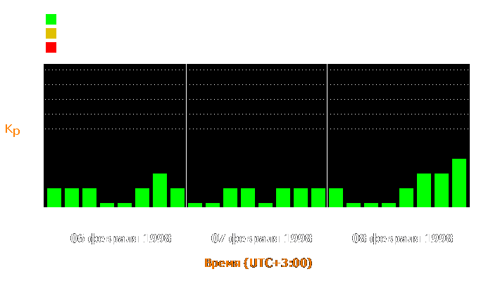 Состояние магнитосферы Земли с 6 по 8 февраля 1998 года