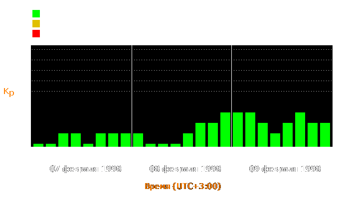 Состояние магнитосферы Земли с 7 по 9 февраля 1998 года