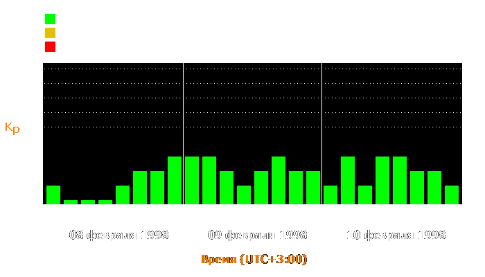 Состояние магнитосферы Земли с 8 по 10 февраля 1998 года