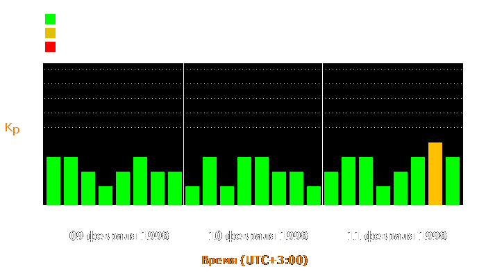 Состояние магнитосферы Земли с 9 по 11 февраля 1998 года