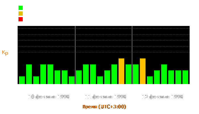 Состояние магнитосферы Земли с 10 по 12 февраля 1998 года