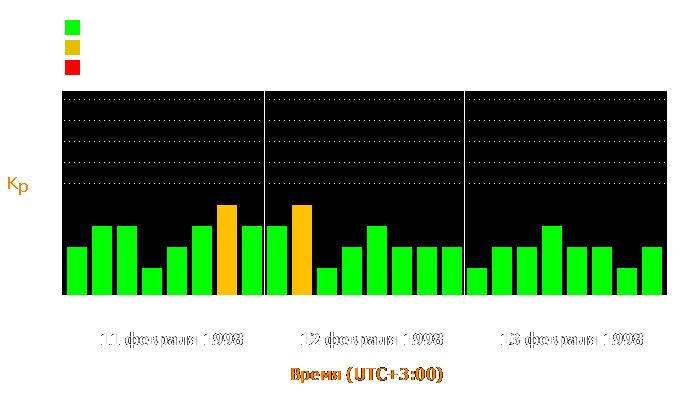 Состояние магнитосферы Земли с 11 по 13 февраля 1998 года