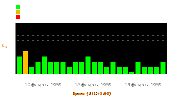 Состояние магнитосферы Земли с 12 по 14 февраля 1998 года