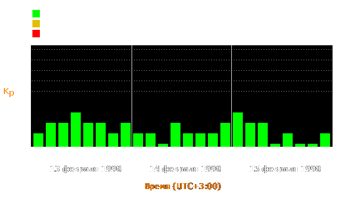 Состояние магнитосферы Земли с 13 по 15 февраля 1998 года