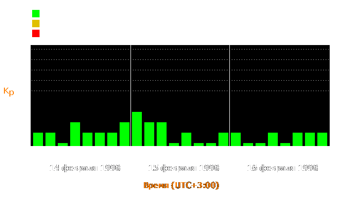 Состояние магнитосферы Земли с 14 по 16 февраля 1998 года