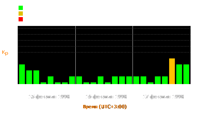 Состояние магнитосферы Земли с 15 по 17 февраля 1998 года