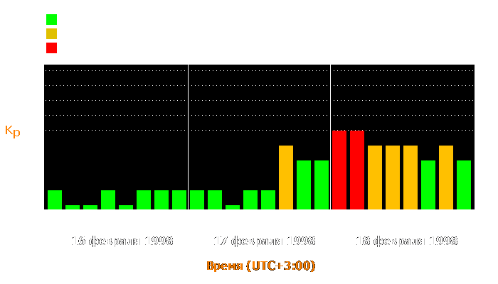 Состояние магнитосферы Земли с 16 по 18 февраля 1998 года