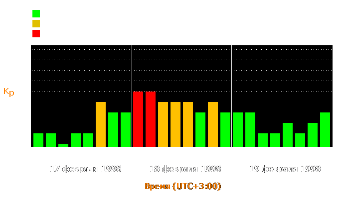 Состояние магнитосферы Земли с 17 по 19 февраля 1998 года