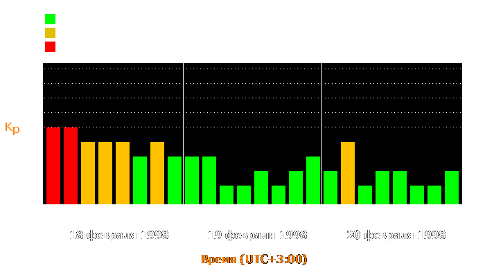 Состояние магнитосферы Земли с 18 по 20 февраля 1998 года