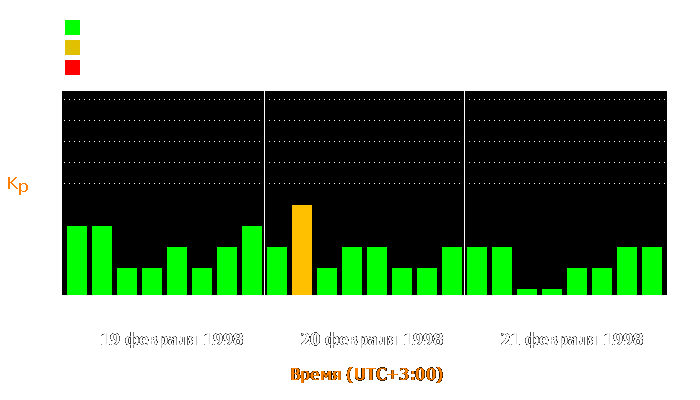 Состояние магнитосферы Земли с 19 по 21 февраля 1998 года