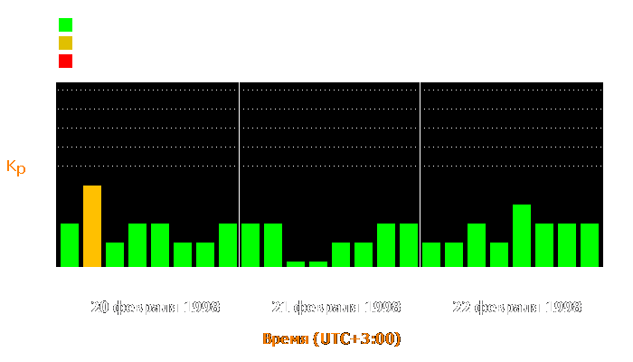 Состояние магнитосферы Земли с 20 по 22 февраля 1998 года