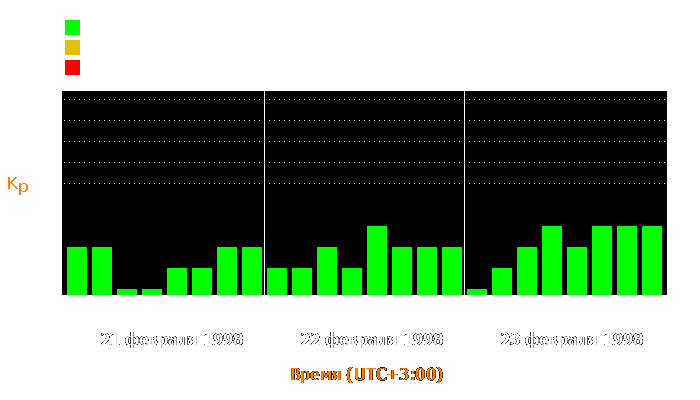 Состояние магнитосферы Земли с 21 по 23 февраля 1998 года