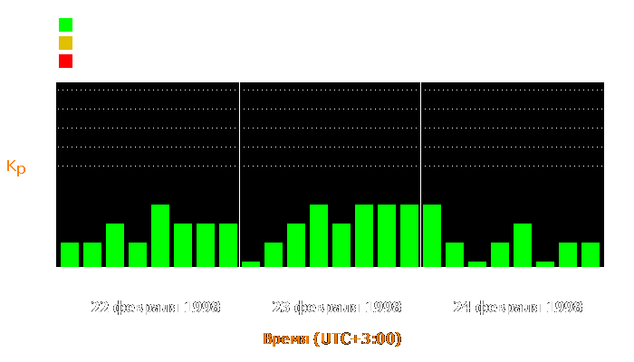 Состояние магнитосферы Земли с 22 по 24 февраля 1998 года