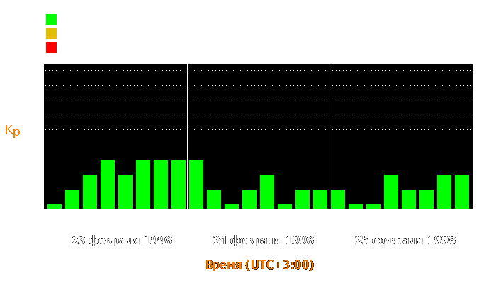 Состояние магнитосферы Земли с 23 по 25 февраля 1998 года