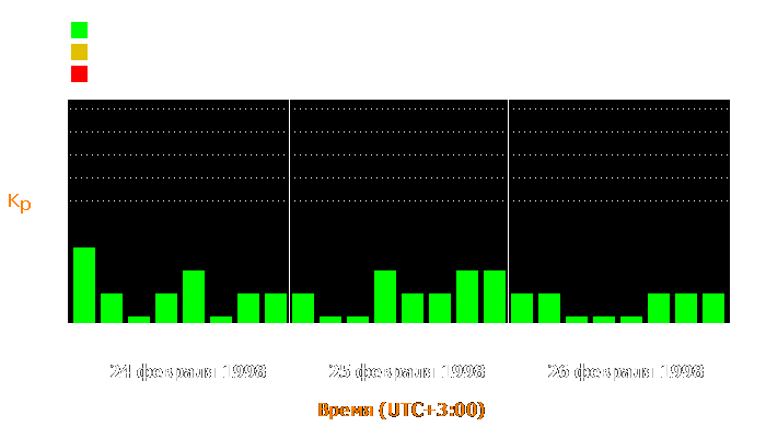 Состояние магнитосферы Земли с 24 по 26 февраля 1998 года