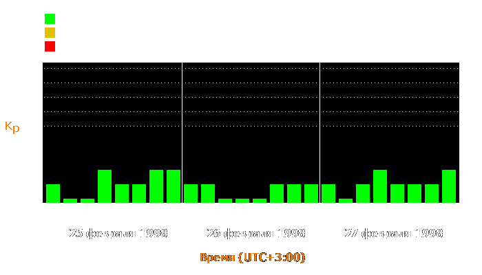 Состояние магнитосферы Земли с 25 по 27 февраля 1998 года