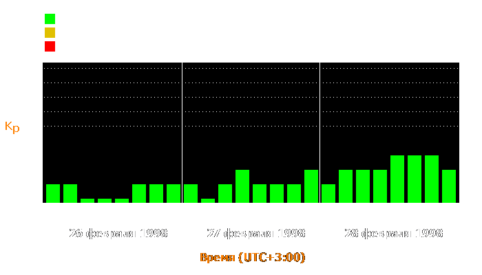 Состояние магнитосферы Земли с 26 по 28 февраля 1998 года