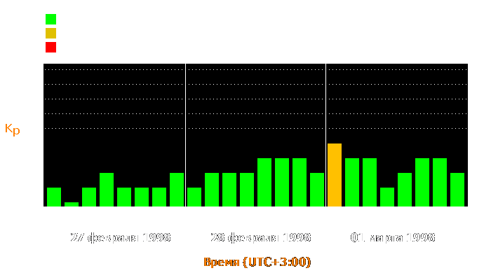 Состояние магнитосферы Земли с 27 февраля по 1 марта 1998 года