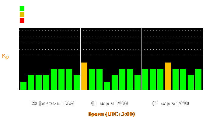 Состояние магнитосферы Земли с 28 февраля по 2 марта 1998 года