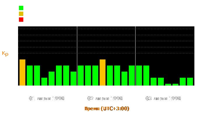 Состояние магнитосферы Земли с 1 по 3 марта 1998 года