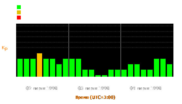 Состояние магнитосферы Земли с 2 по 4 марта 1998 года