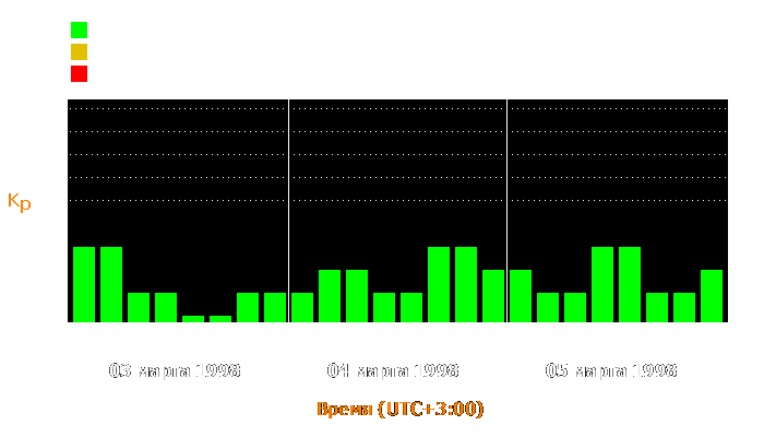 Состояние магнитосферы Земли с 3 по 5 марта 1998 года