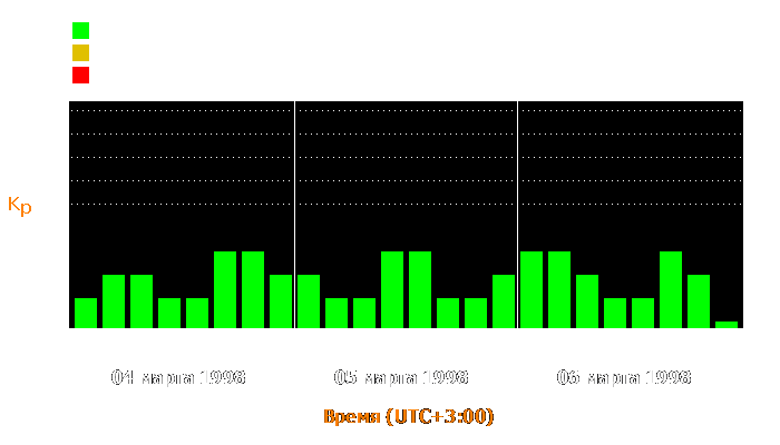 Состояние магнитосферы Земли с 4 по 6 марта 1998 года