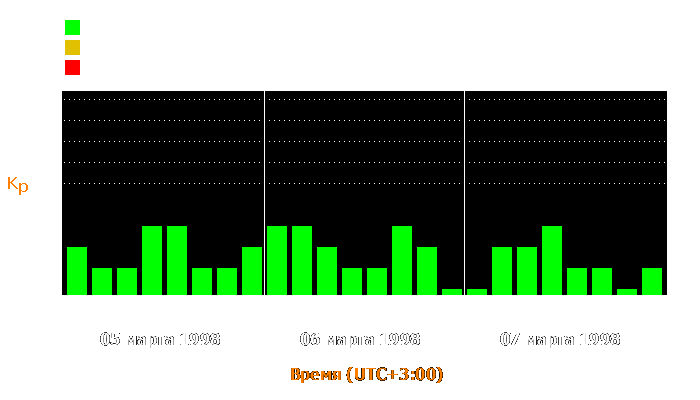 Состояние магнитосферы Земли с 5 по 7 марта 1998 года