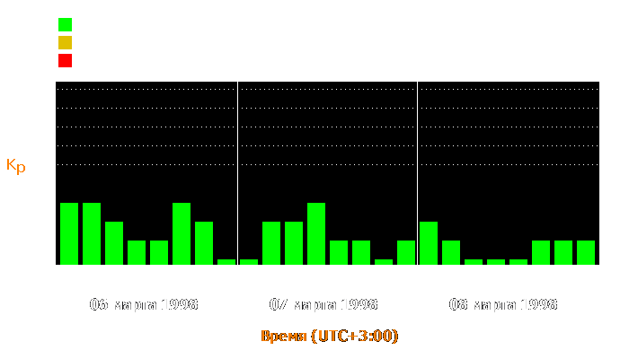 Состояние магнитосферы Земли с 6 по 8 марта 1998 года