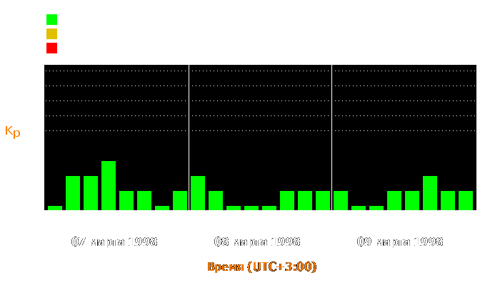 Состояние магнитосферы Земли с 7 по 9 марта 1998 года