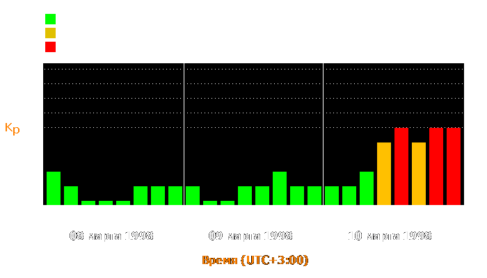 Состояние магнитосферы Земли с 8 по 10 марта 1998 года